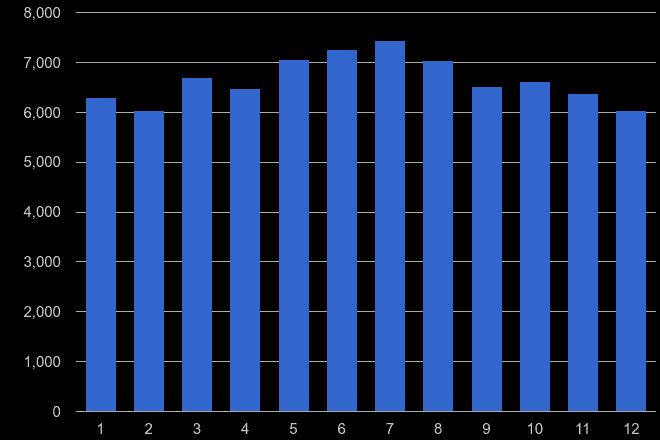 Bournemouth violent crime seasonality