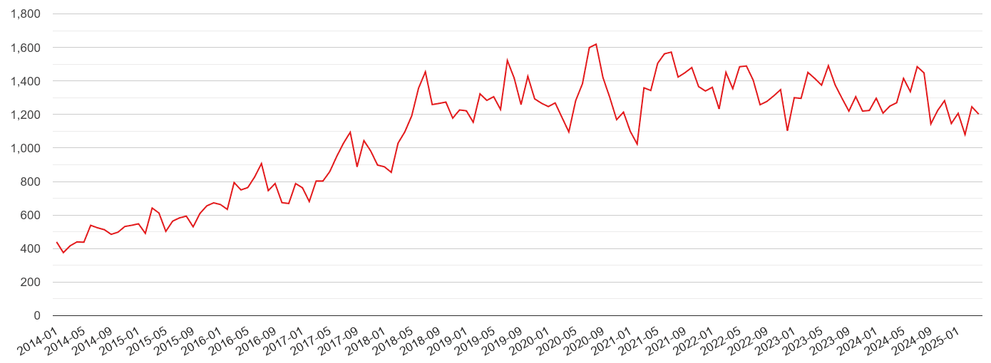 Bournemouth violent crime volume
