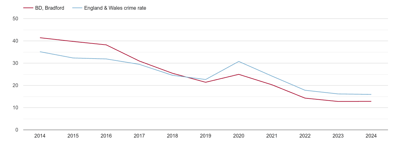 Bradford antisocial behaviour crime rate