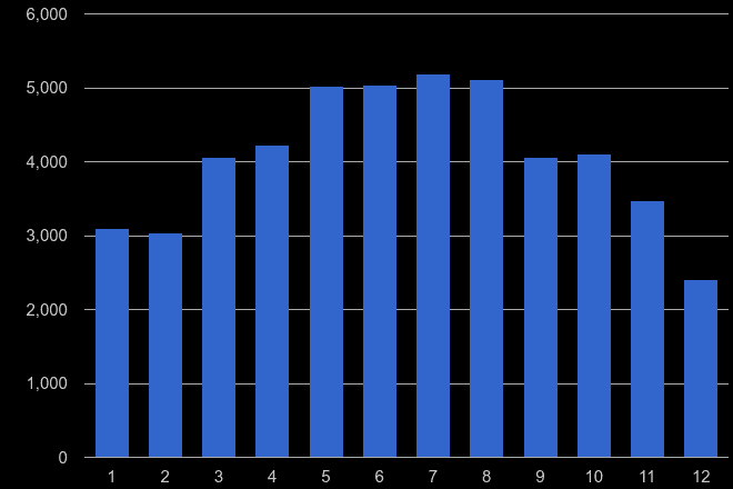 Bradford antisocial behaviour crime seasonality