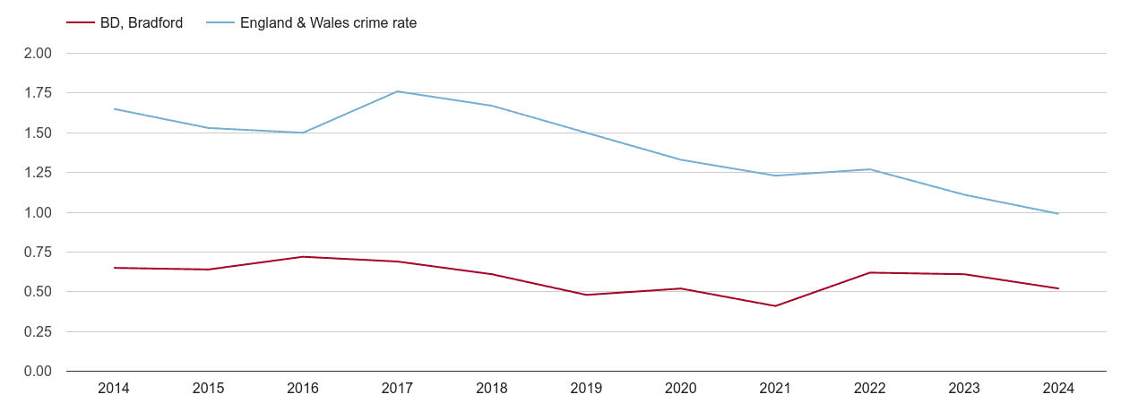 Bradford bicycle theft crime rate