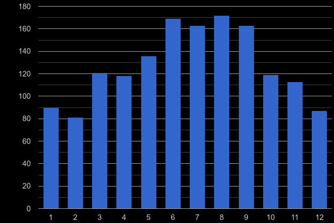 Bradford bicycle theft crime seasonality
