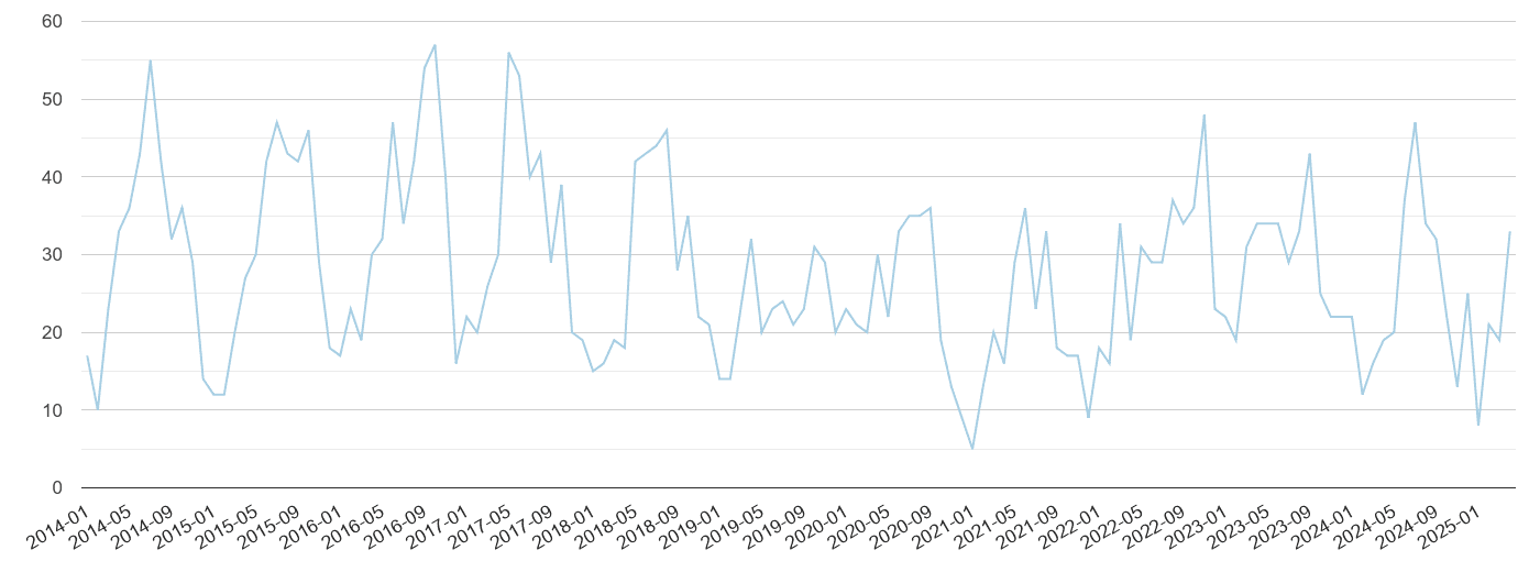 Bradford bicycle theft crime volume