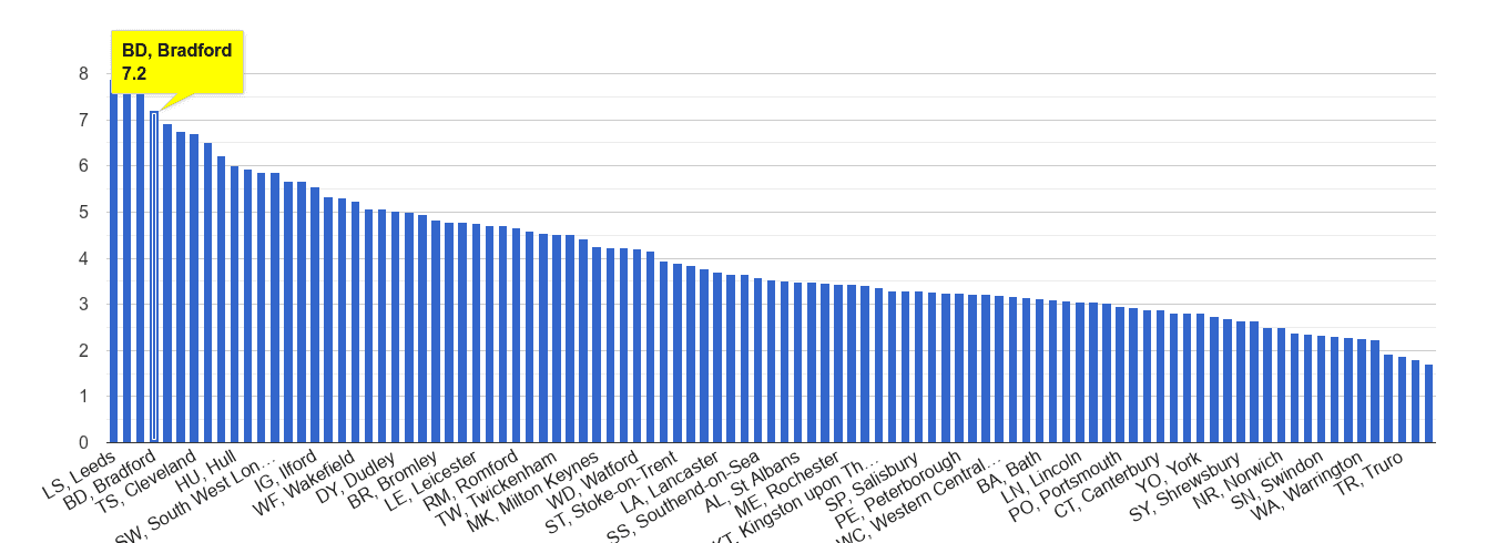 Bradford burglary crime rate rank