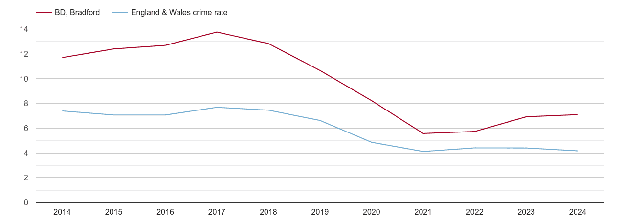 Bradford burglary crime rate
