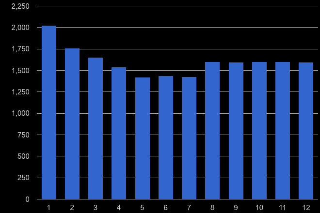 Bradford burglary crime seasonality