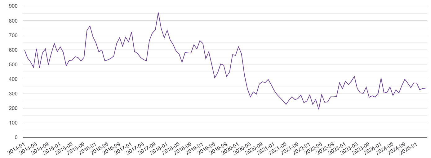 Bradford burglary crime volume