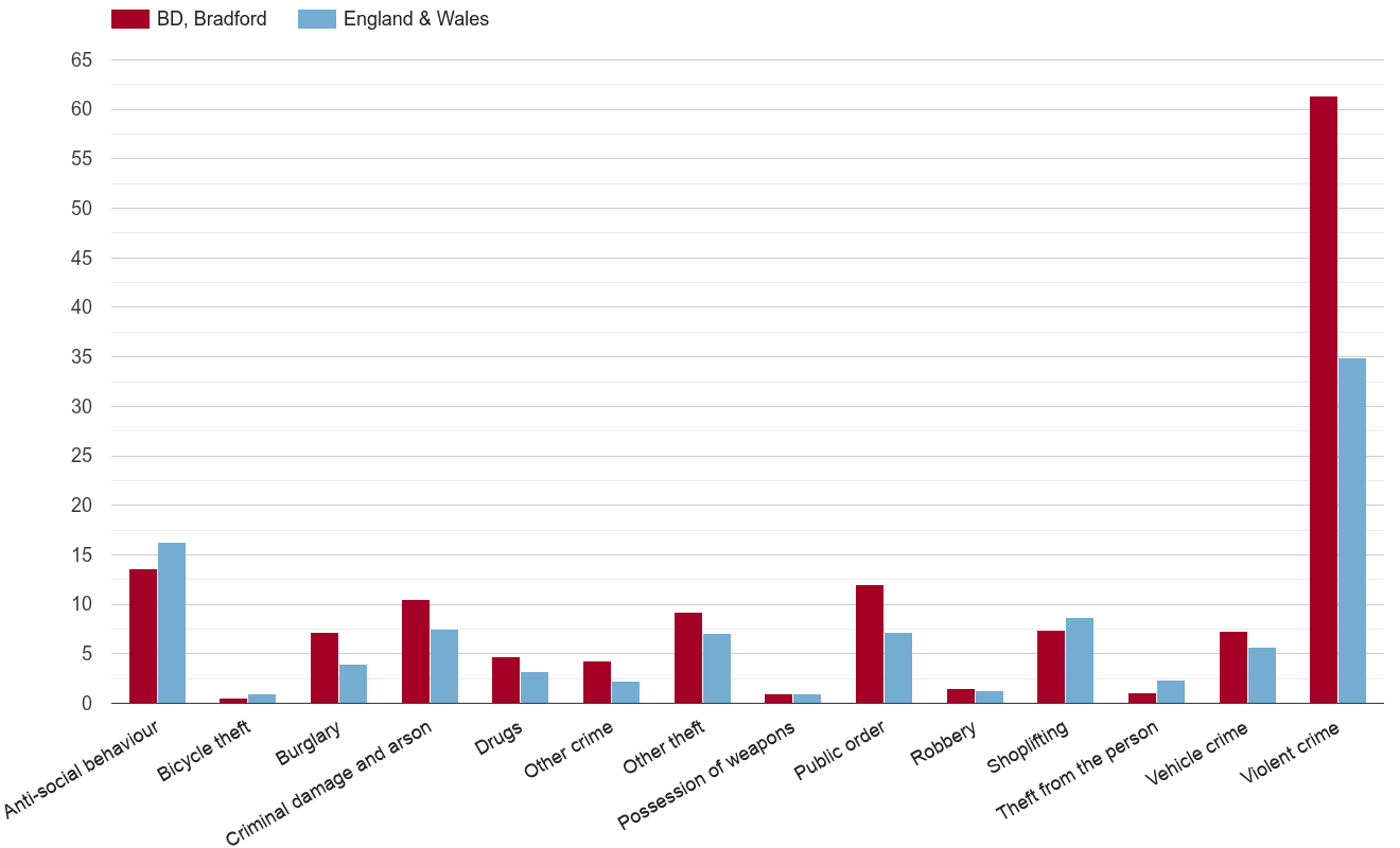 Bradford crime rate by crime statistic