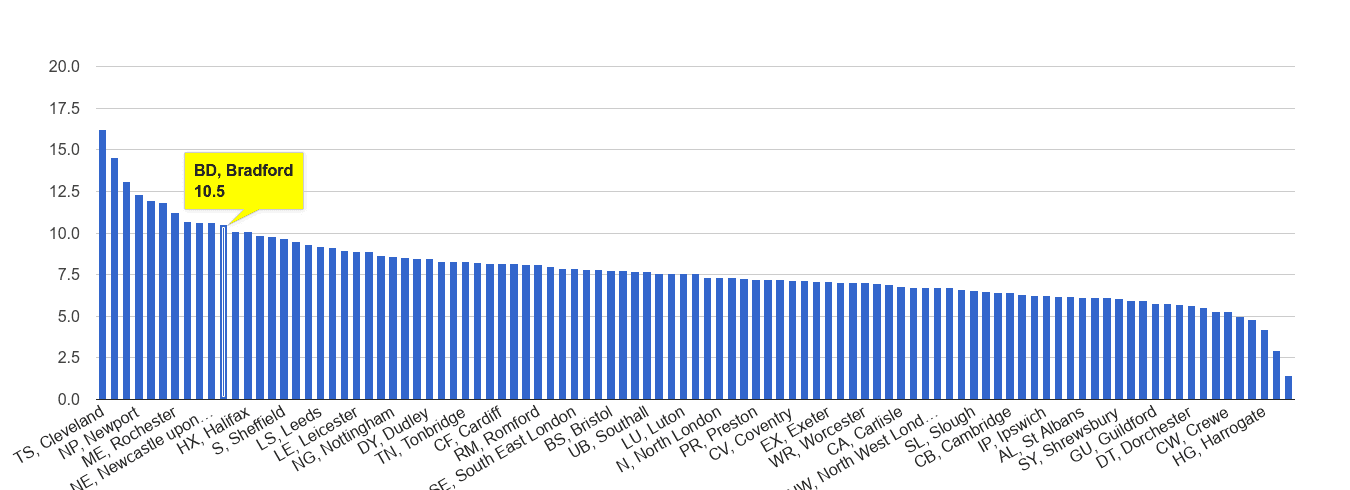 Bradford criminal damage and arson crime rate rank