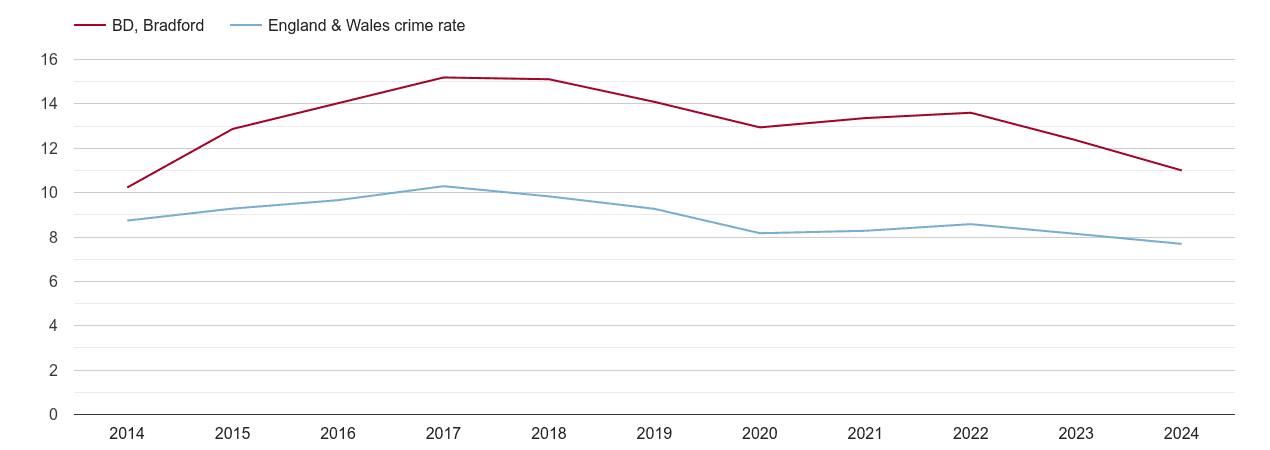 Bradford criminal damage and arson crime rate
