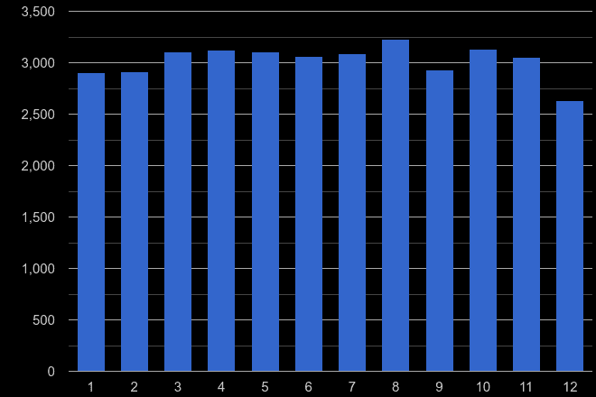 Bradford criminal damage and arson crime seasonality