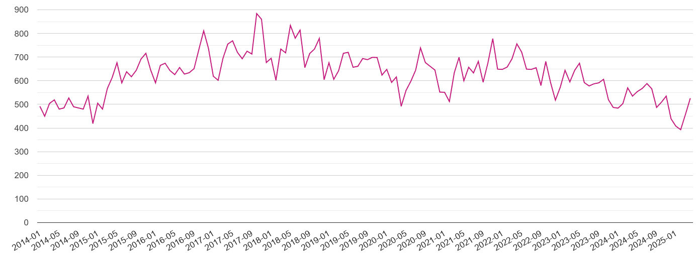 Bradford criminal damage and arson crime volume