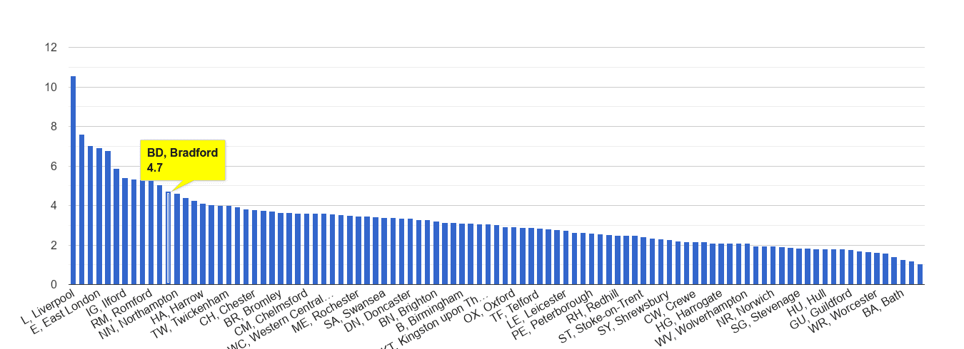 Bradford drugs crime rate rank