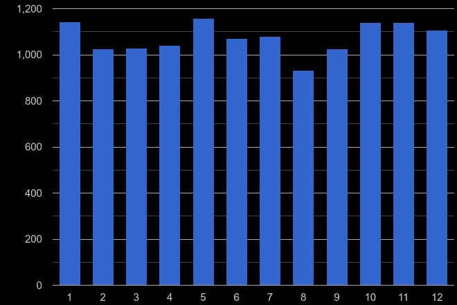 Bradford drugs crime seasonality