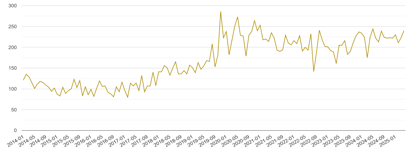 Bradford drugs crime volume