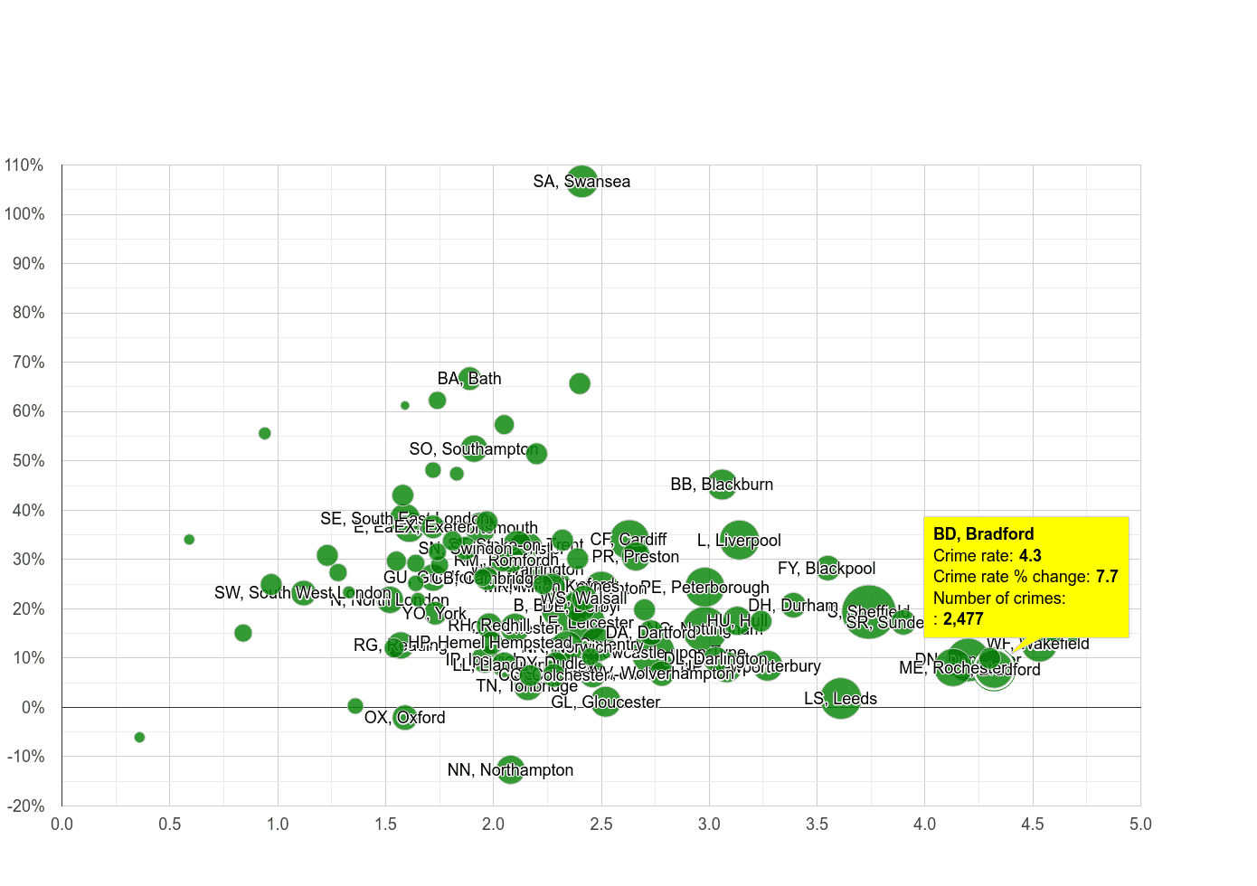 Bradford other crime rate compared to other areas
