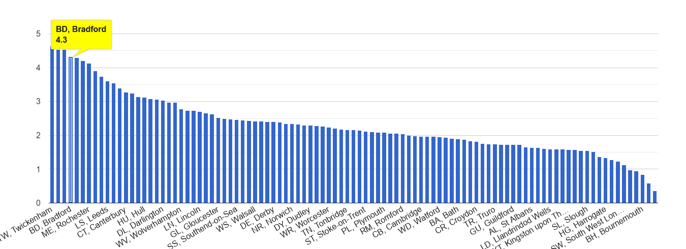 Bradford other crime rate rank