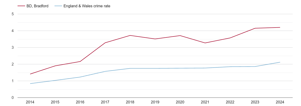 Bradford other crime rate