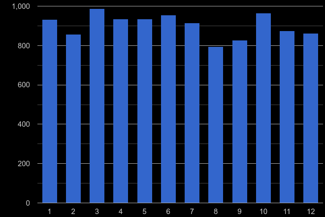 Bradford other crime seasonality
