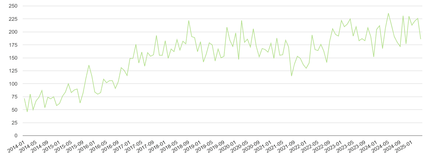 Bradford other crime volume