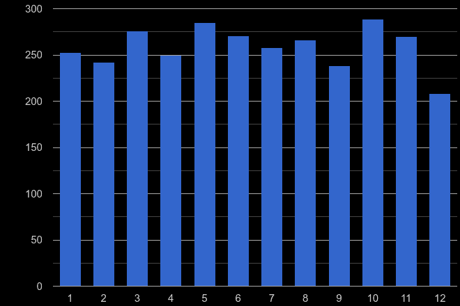 Bradford possession of weapons crime seasonality