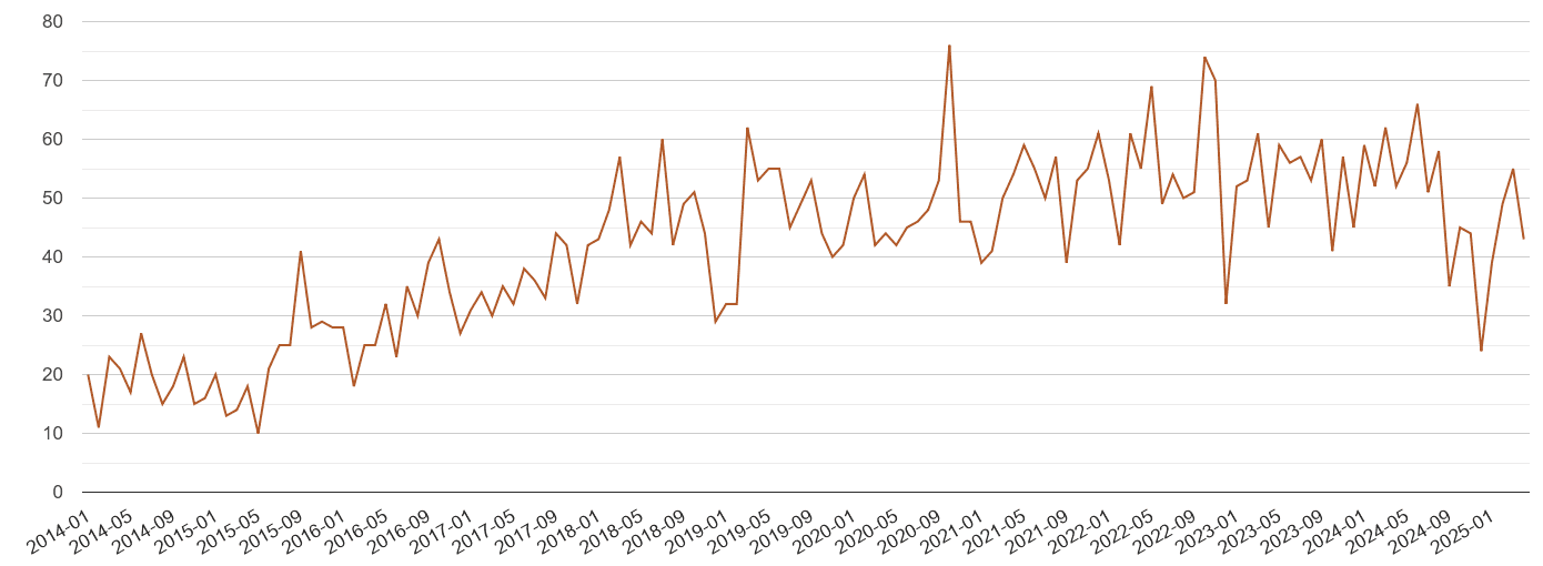 Bradford possession of weapons crime volume