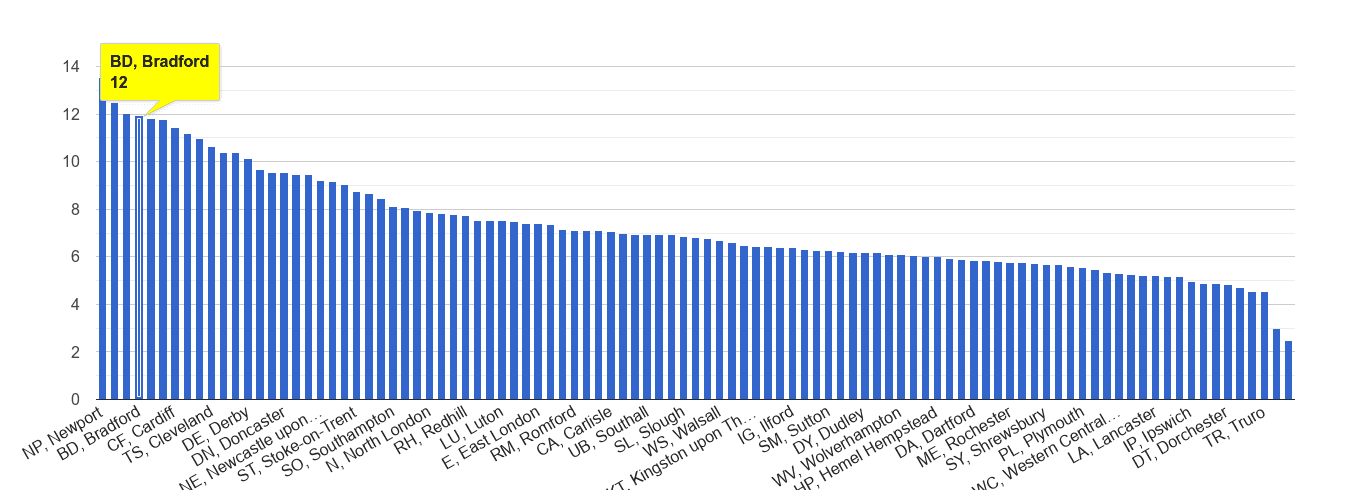Bradford public order crime rate rank