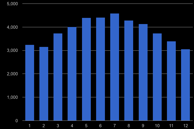 Bradford public order crime seasonality