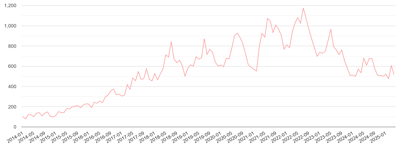 Bradford public order crime volume