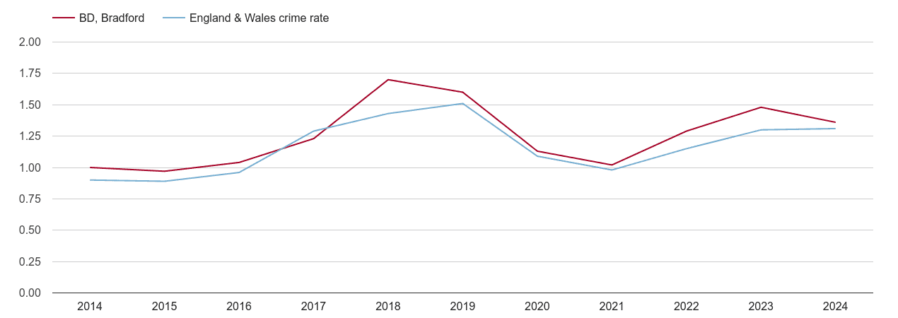Bradford robbery crime rate