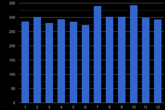 Bradford robbery crime seasonality