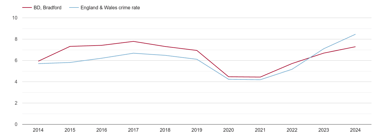 Bradford shoplifting crime rate