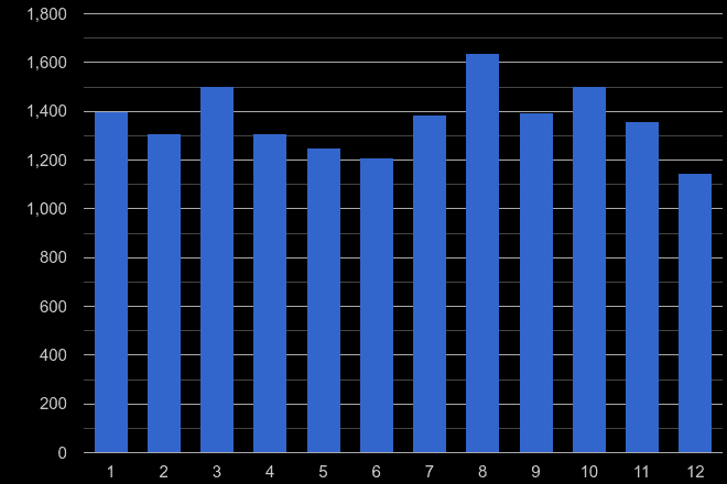 Bradford shoplifting crime seasonality