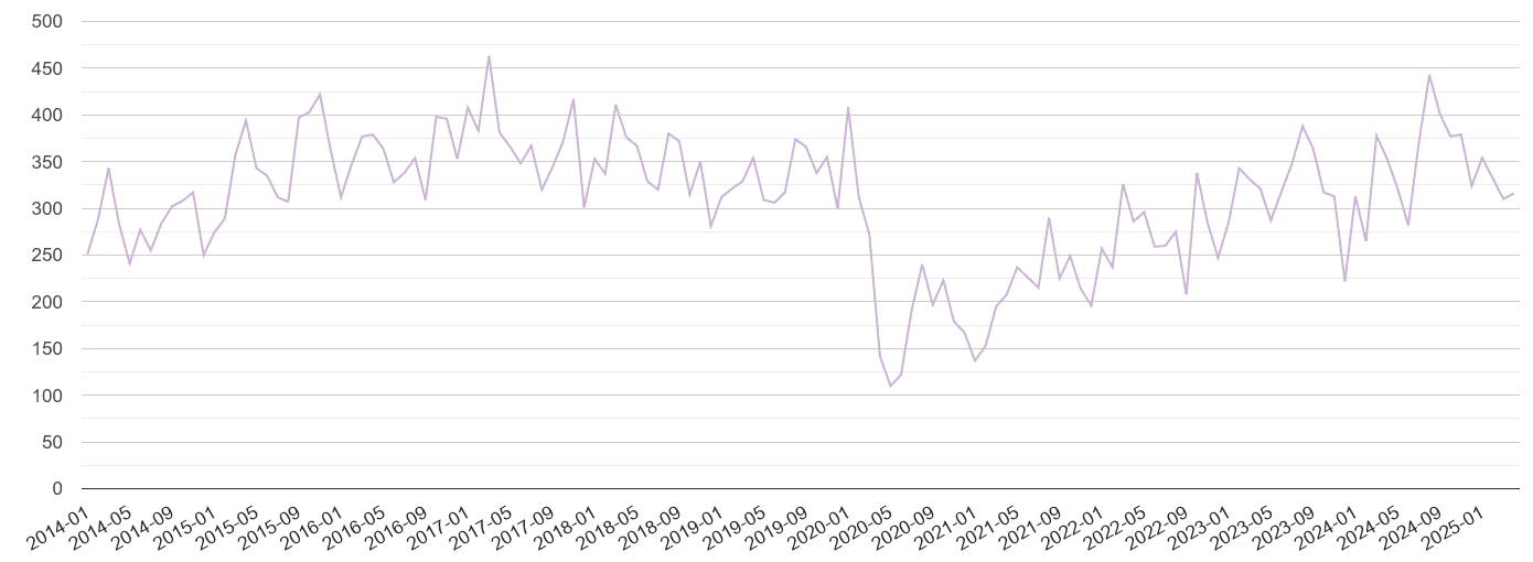Bradford shoplifting crime volume
