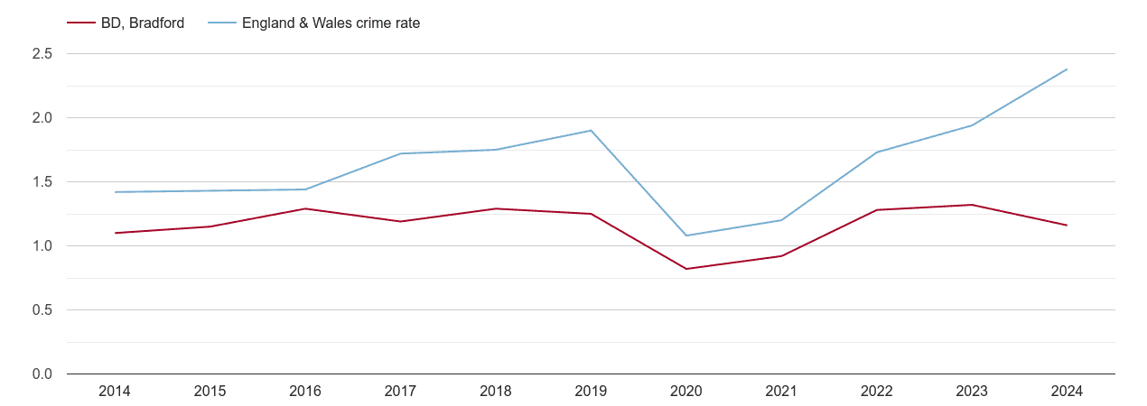 Bradford theft from the person crime rate