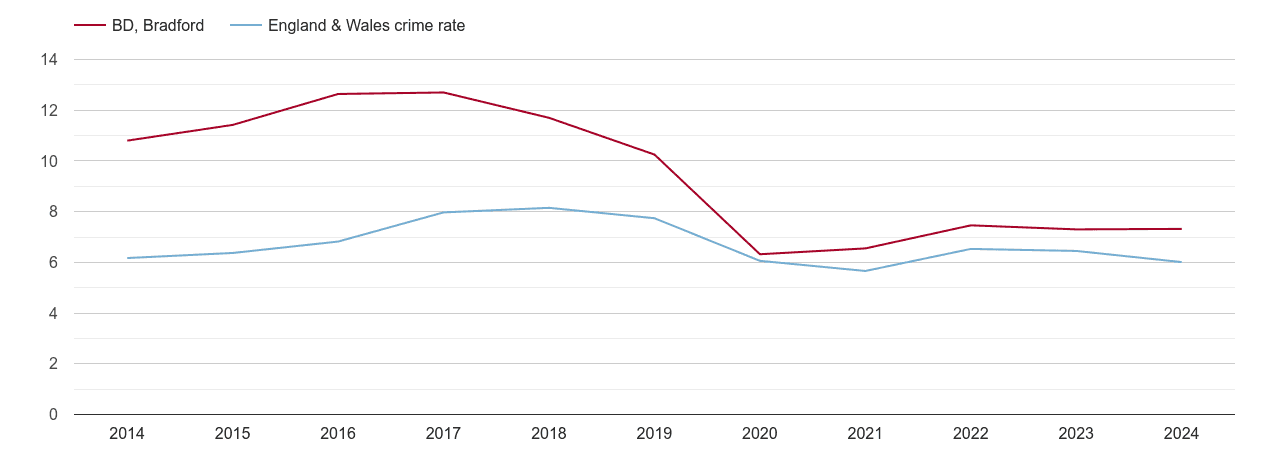 Bradford vehicle crime rate