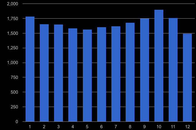 Bradford vehicle crime seasonality