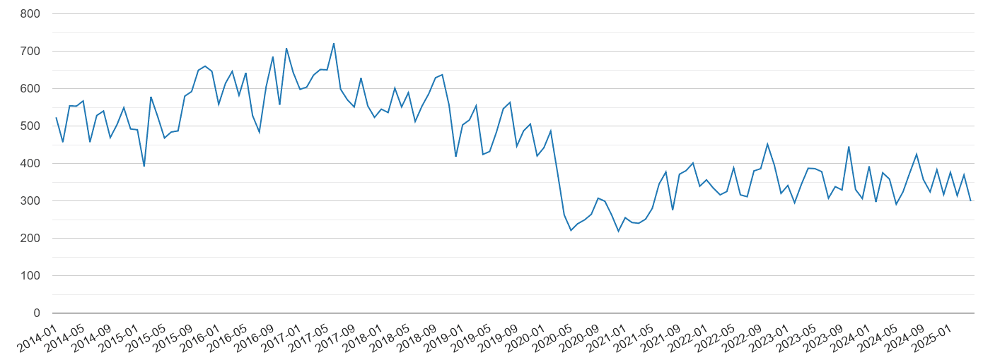 Bradford vehicle crime volume