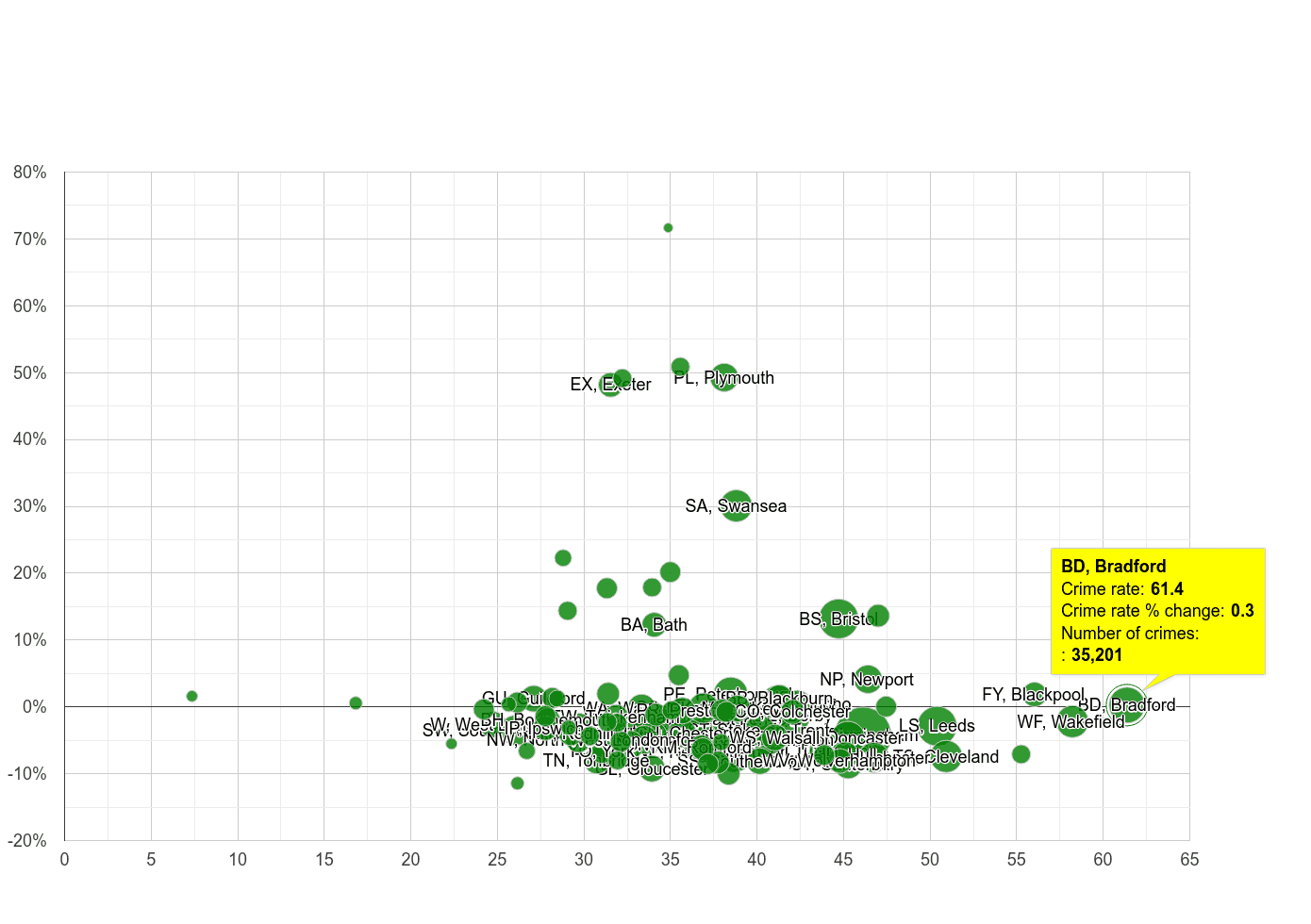 Bradford violent crime rate compared to other areas