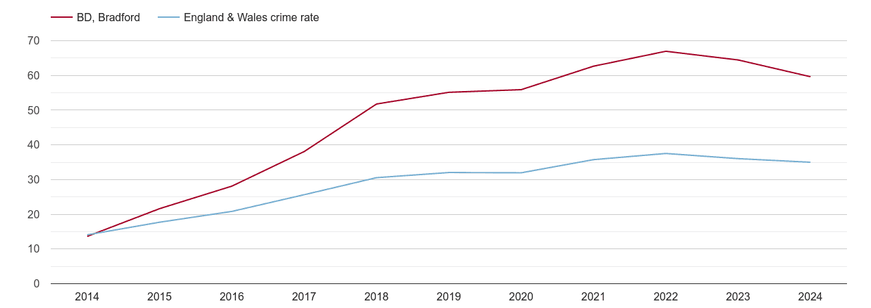 Bradford violent crime rate