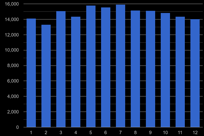 Bradford violent crime seasonality