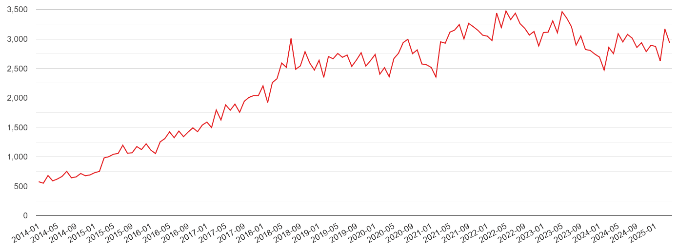 Bradford violent crime volume