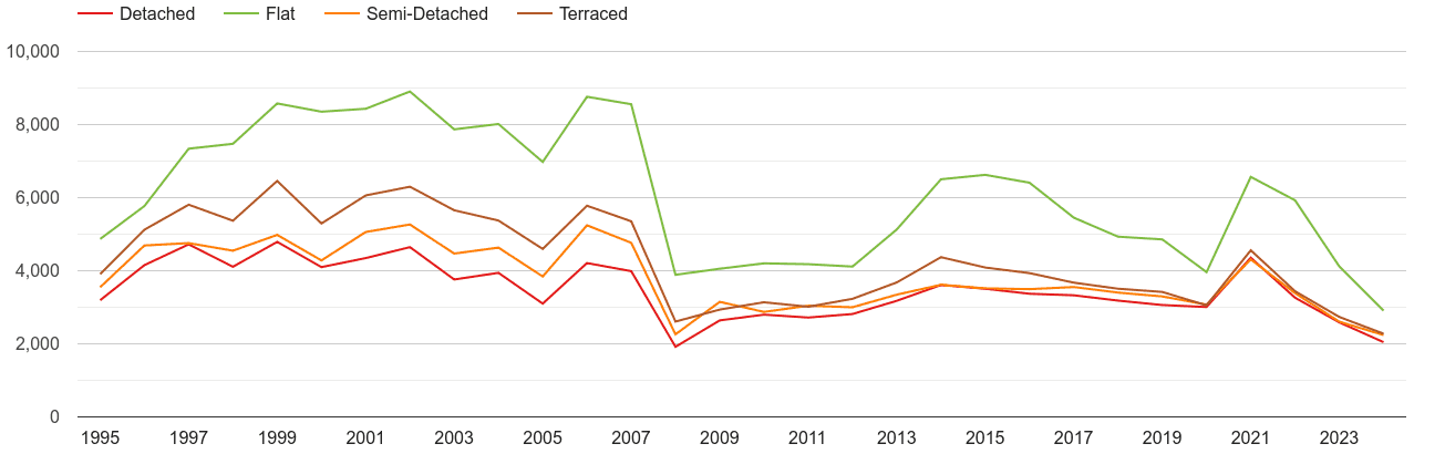 Brighton annual sales of houses and flats