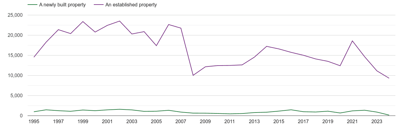 Brighton annual sales of new homes and older homes