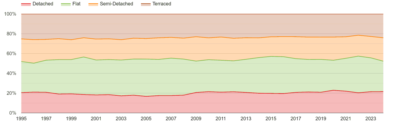 Brighton annual sales share of houses and flats