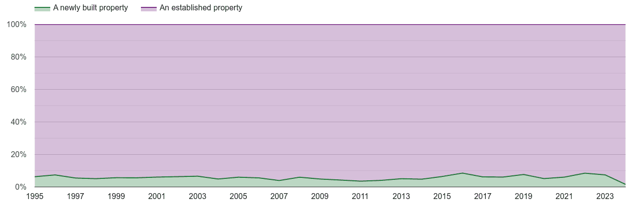 Brighton annual sales share of new homes and older homes