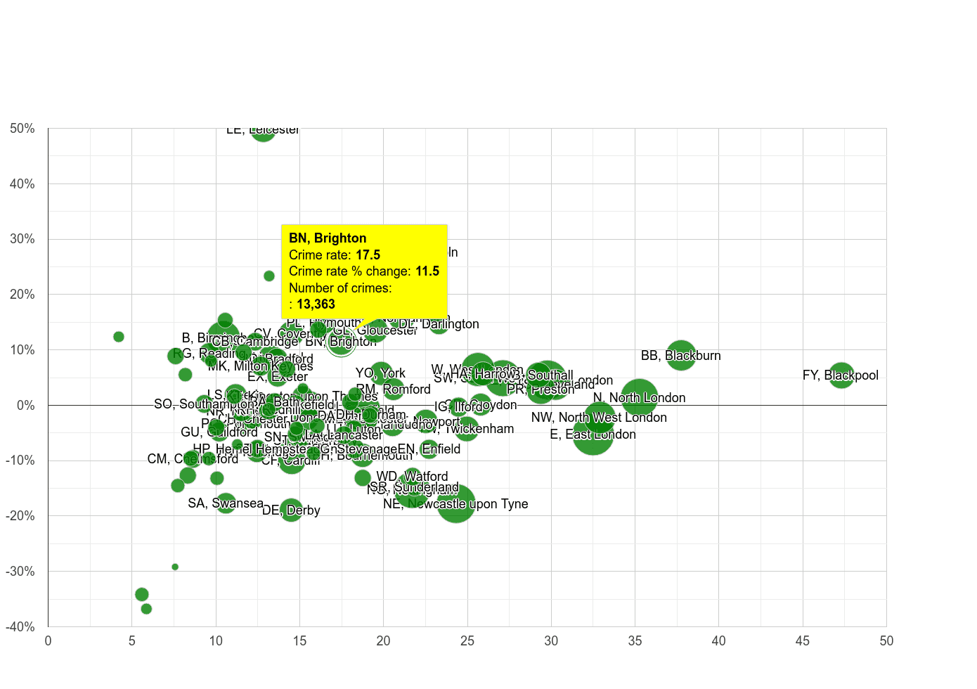 Brighton antisocial behaviour crime rate compared to other areas