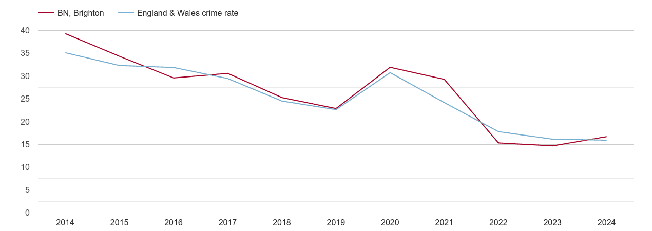Brighton antisocial behaviour crime rate