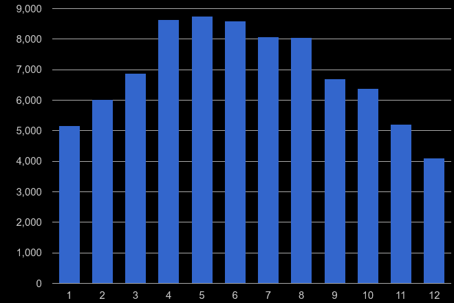 Brighton antisocial behaviour crime seasonality