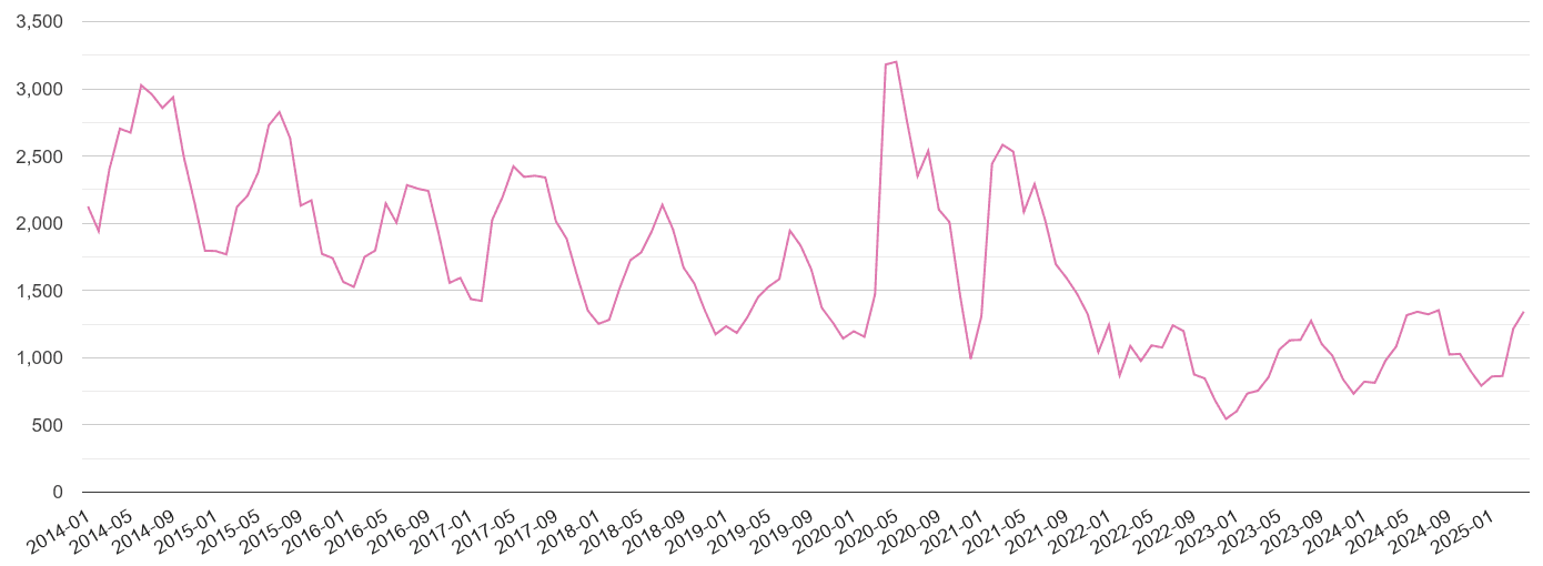 Brighton antisocial behaviour crime volume
